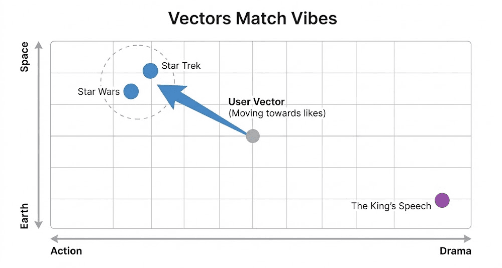 Diagram showing the Retrieve and Rerank pipeline: BM25 retrieval finds keyword matches, then vector similarity reranks results based on user preferences